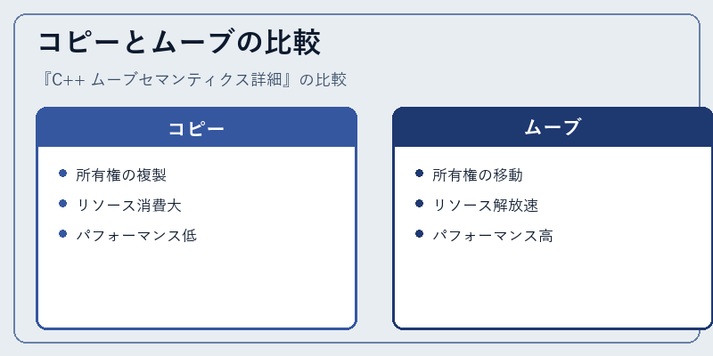 コピーとムーブの比較