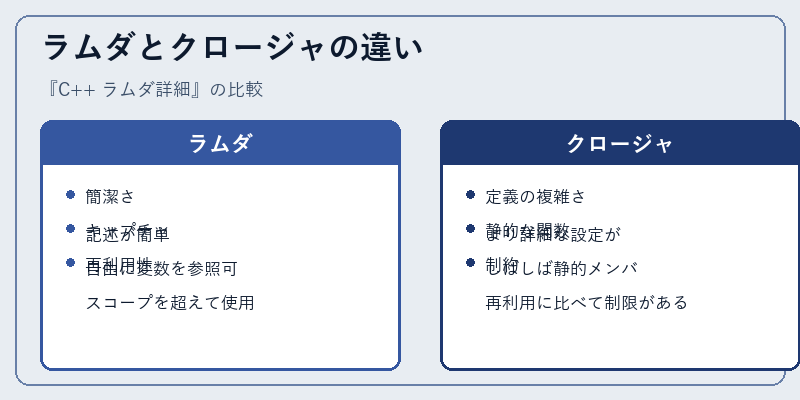 ラムダとクロージャの違い