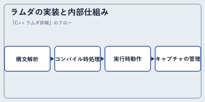 ラムダの実装と内部仕組み