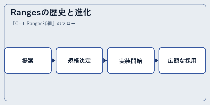 Rangesの歴史と進化