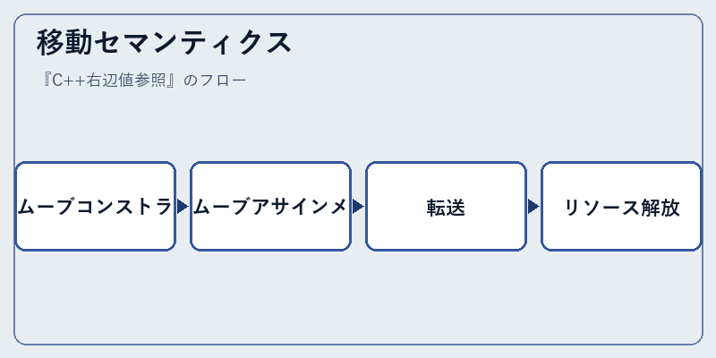 移動セマンティクス