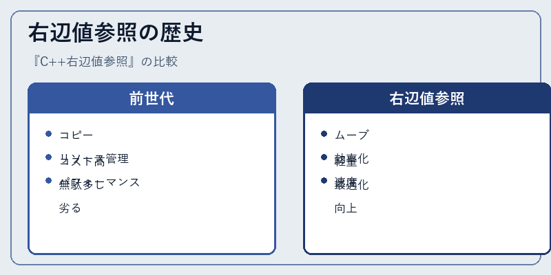 右辺値参照の歴史