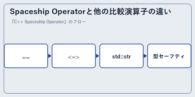 Spaceship Operatorと他の比較演算子の違い