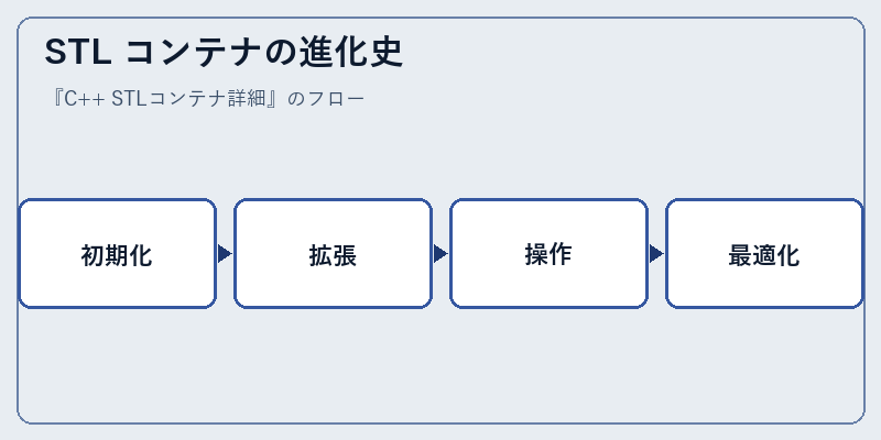 STL コンテナの進化史