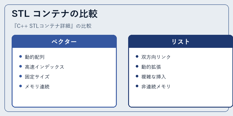 STL コンテナの比較