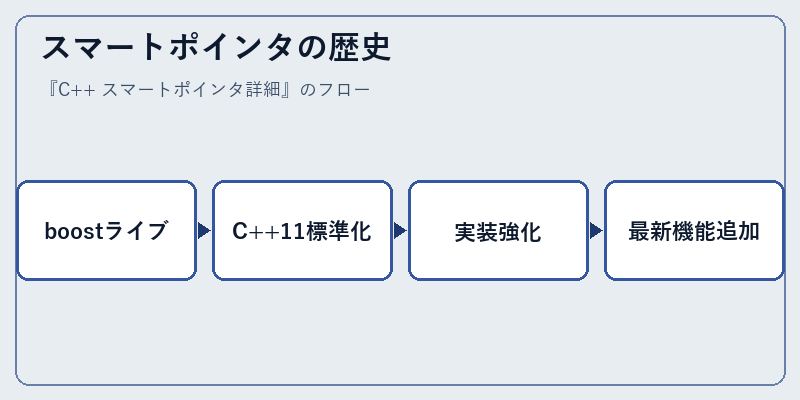 スマートポインタの歴史