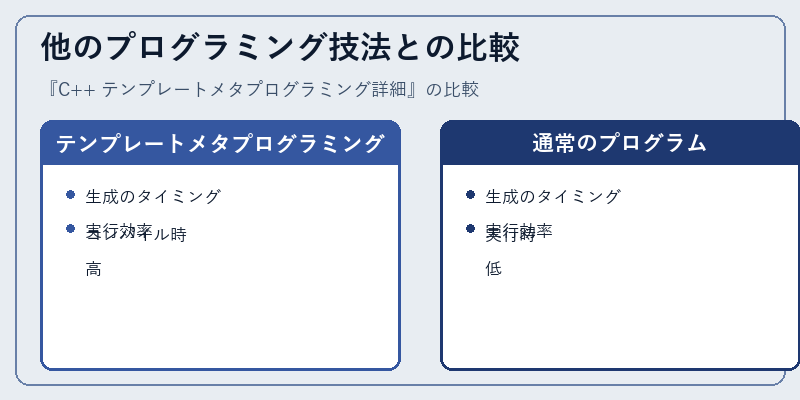 他のプログラミング技法との比較