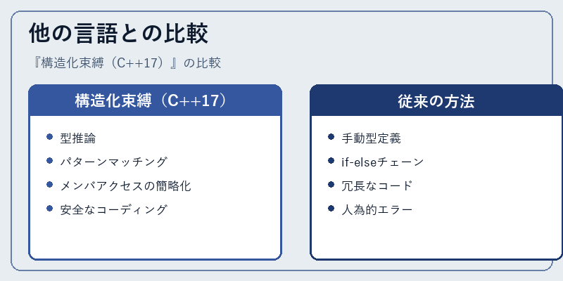 他の言語との比較