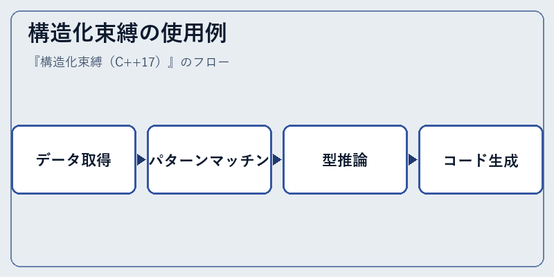 構造化束縛の使用例