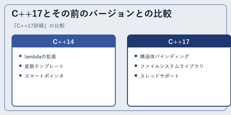 C++17とその前のバージョンとの比較