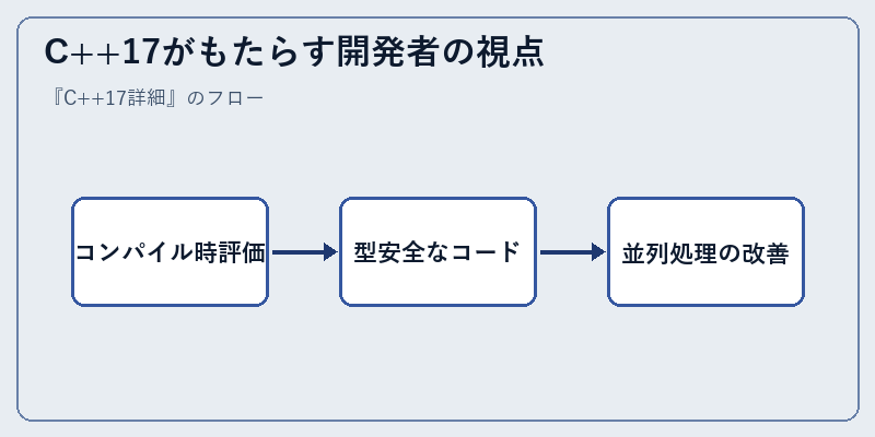 C++17がもたらす開発者の視点
