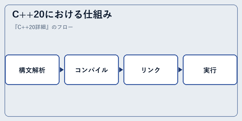 C++20における仕組み