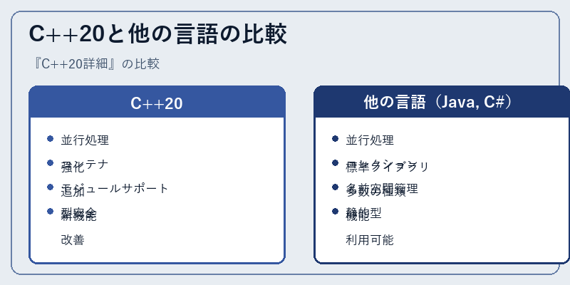C++20と他の言語の比較