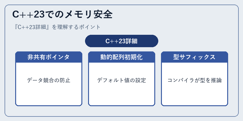 C++23でのメモリ安全