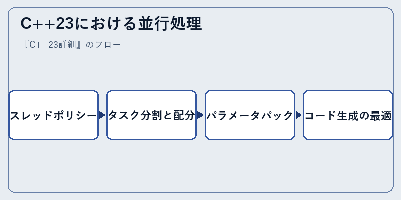 C++23における並行処理