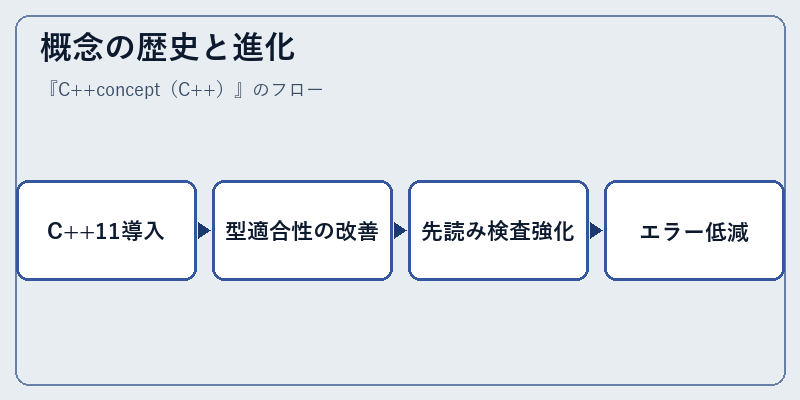 概念の歴史と進化