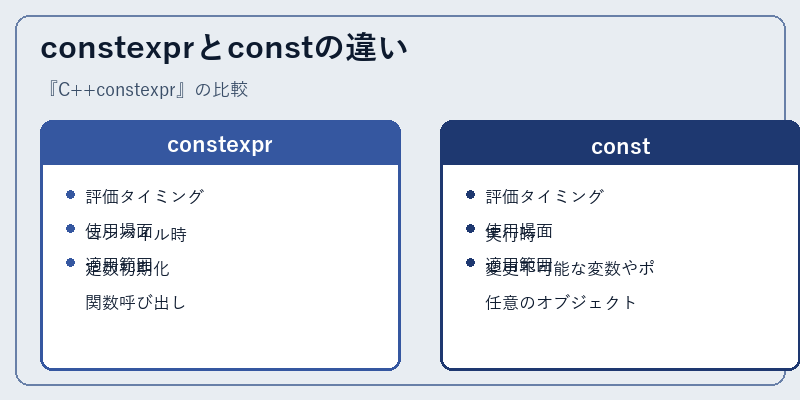 constexprとconstの違い