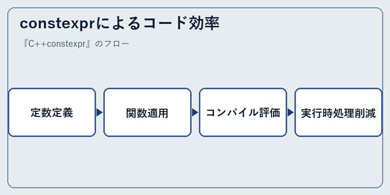 constexprによるコード効率