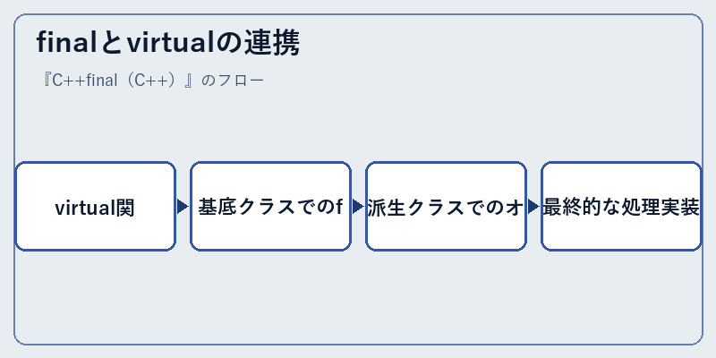 finalとvirtualの連携