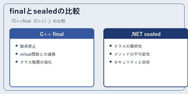 finalとsealedの比較