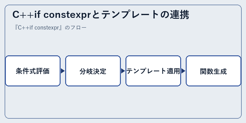 C++if constexprとテンプレートの連携