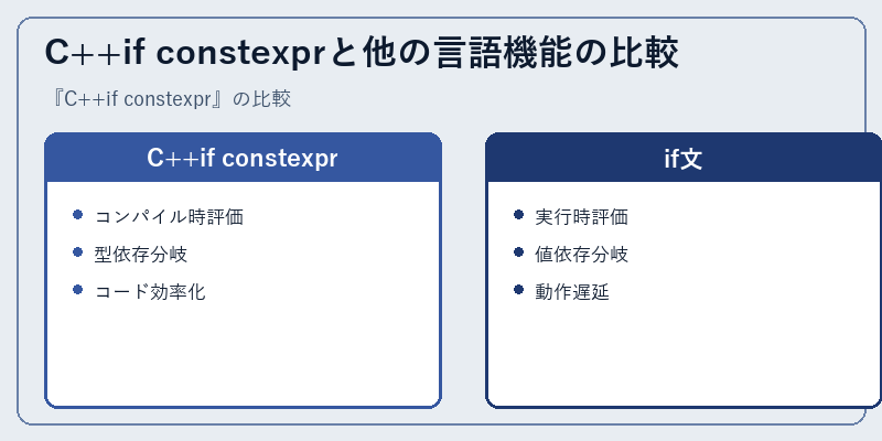 C++if constexprと他の言語機能の比較