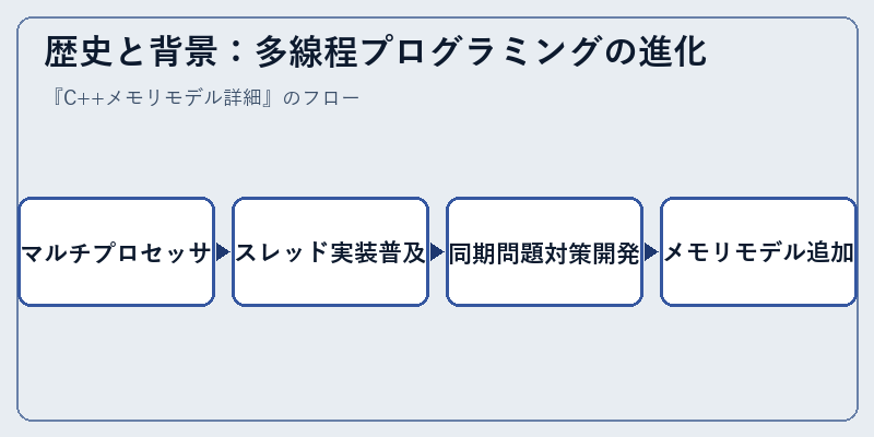 歴史と背景：多線程プログラミングの進化