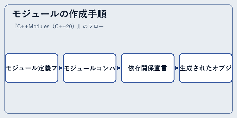 モジュールの作成手順