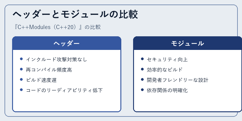 ヘッダーとモジュールの比較