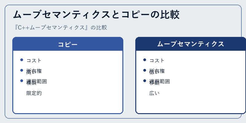 ムーブセマンティクスとコピーの比較