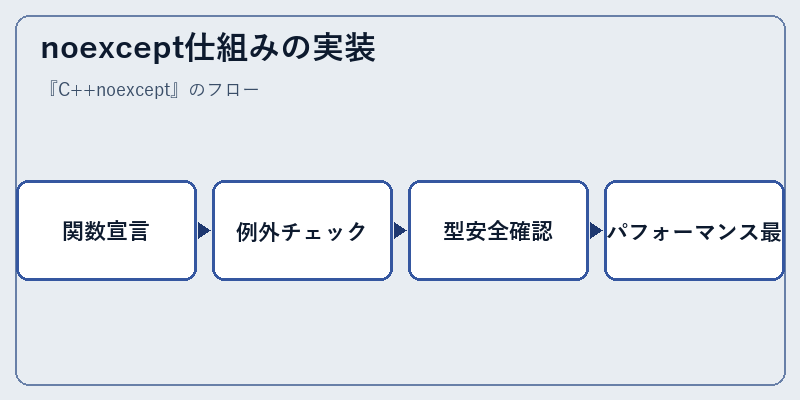 noexcept仕組みの実装