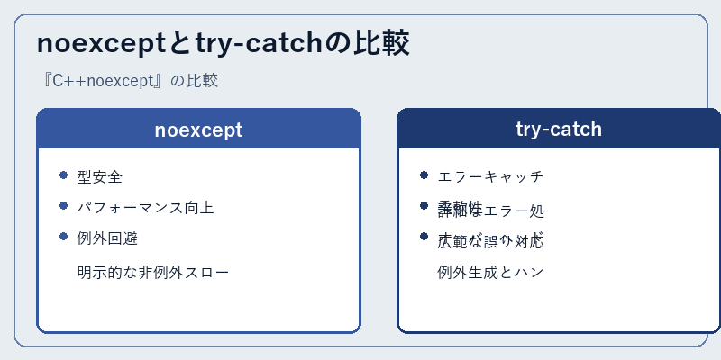 noexceptとtry-catchの比較