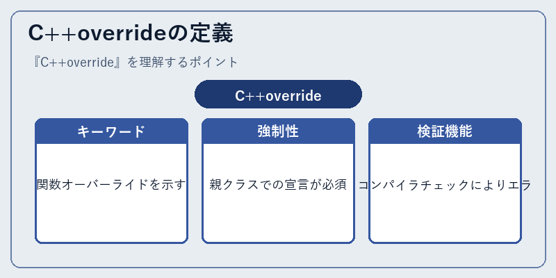 C++overrideの定義