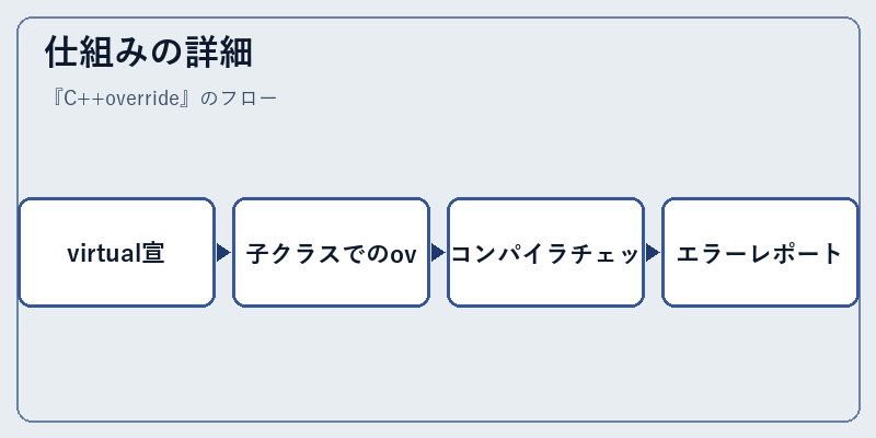 仕組みの詳細