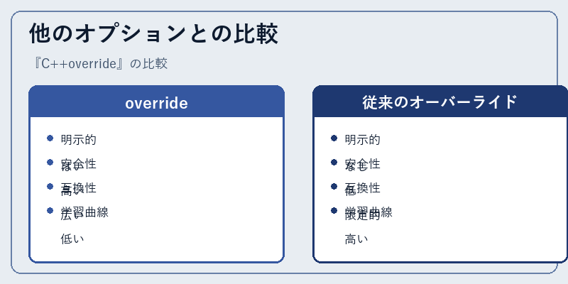 他のオプションとの比較
