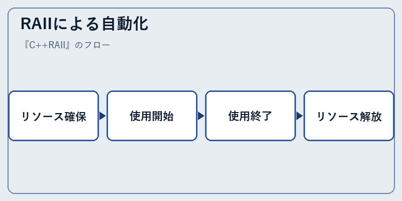 RAIIによる自動化