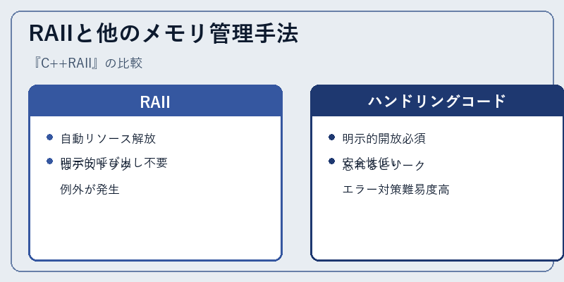 RAIIと他のメモリ管理手法