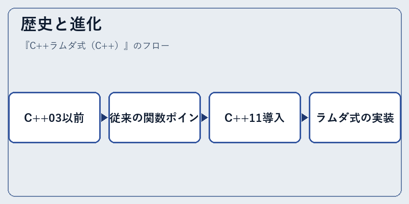 歴史と進化