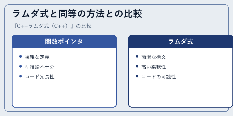 ラムダ式と同等の方法との比較