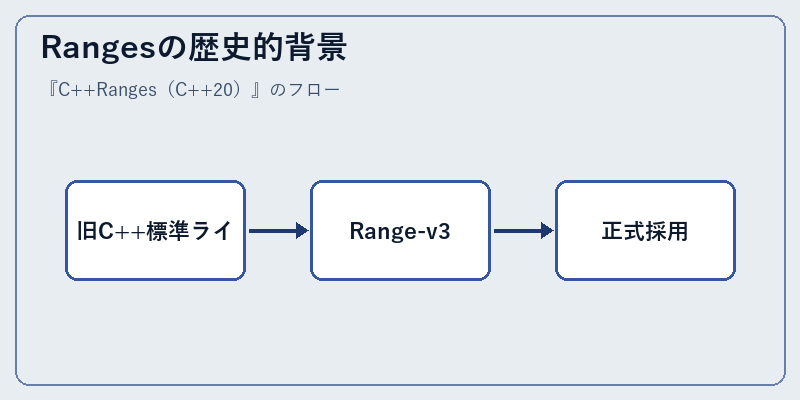 Rangesの歴史的背景
