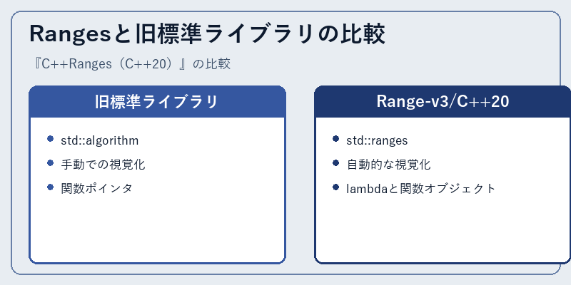 Rangesと旧標準ライブラリの比較