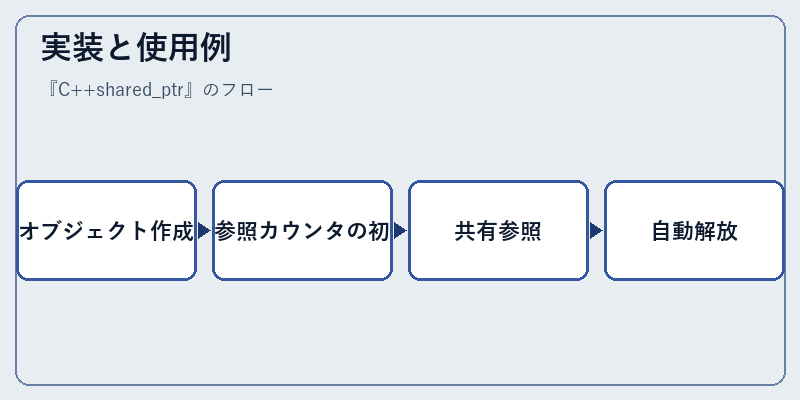 実装と使用例