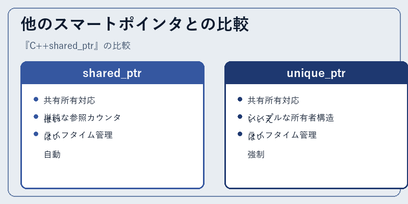 他のスマートポインタとの比較
