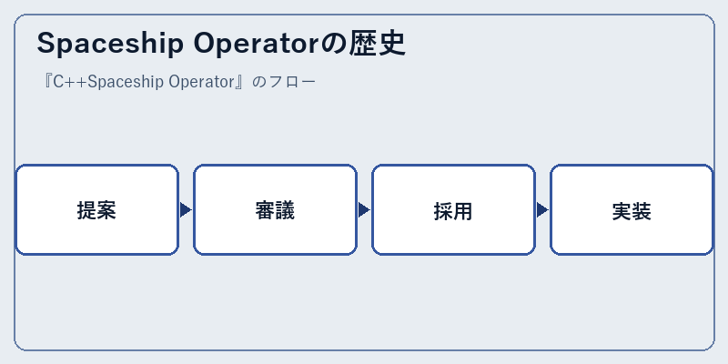 Spaceship Operatorの歴史