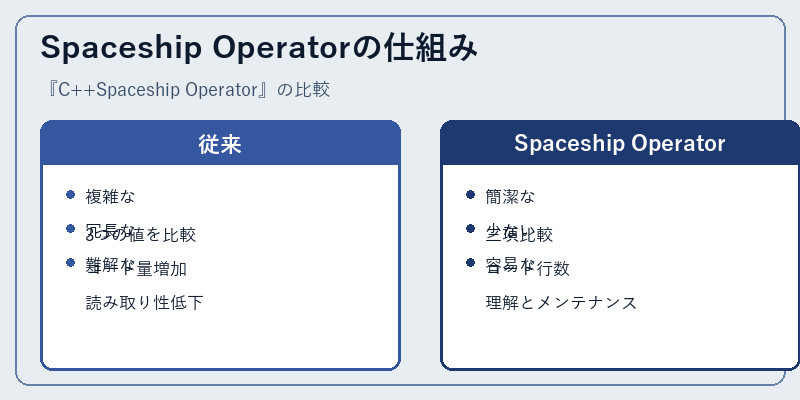 Spaceship Operatorの仕組み