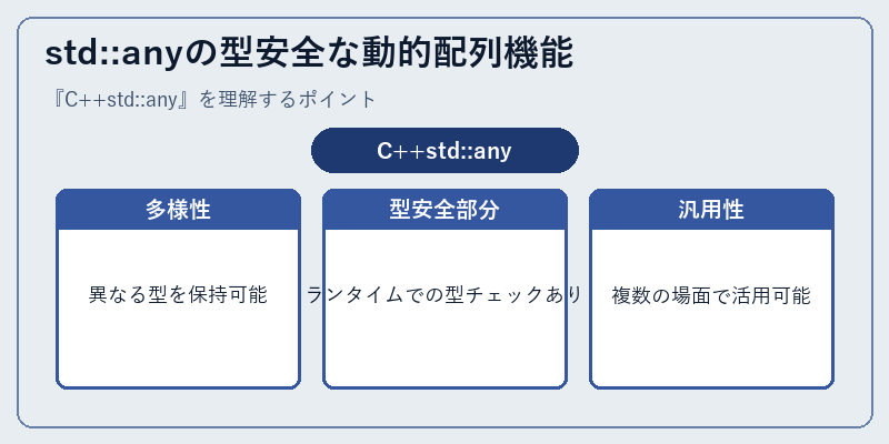 std::anyの型安全な動的配列機能