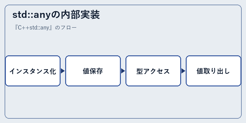 std::anyの内部実装