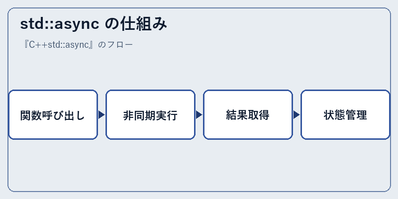 std::async の仕組み