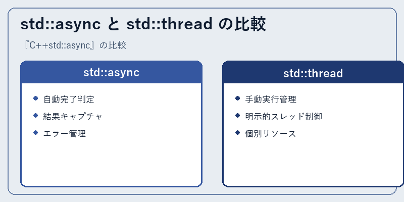 std::async と std::thread の比較