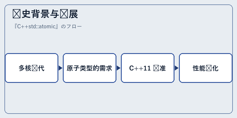 历史背景与发展